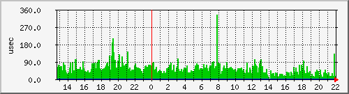 latency Traffic Graph