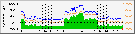 packetcache-rate Traffic Graph