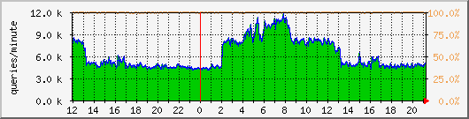 perc-failed Traffic Graph