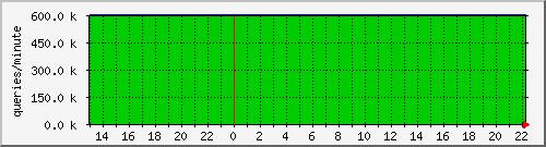 recursing Traffic Graph