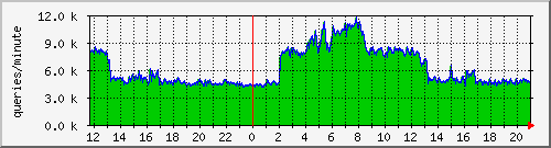 udp-queries Traffic Graph